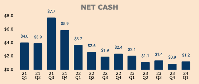 Sea Limited Net Cash