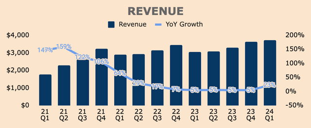 Sea Limited Revenue