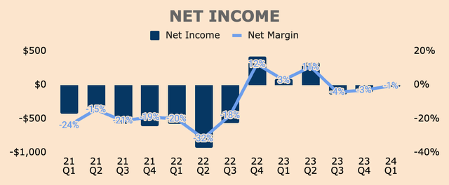 Sea Limited Net Income