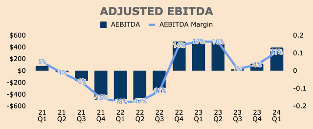 Sea Limited Adjusted EBITDA