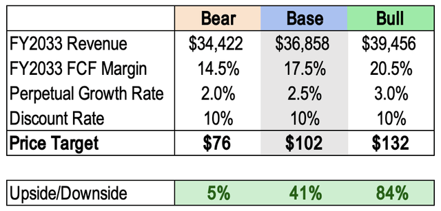 Sea Limited DCF Price Target