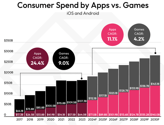 Consumer Spend by Apps vs. Games