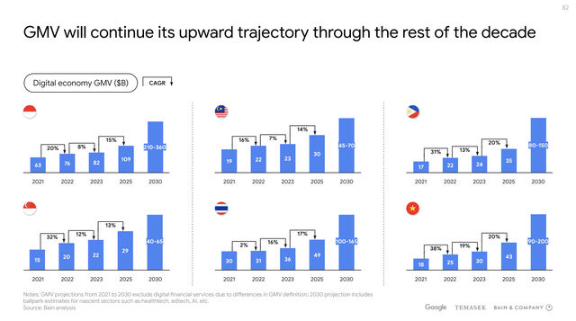 Southeast Asia Digital Economy