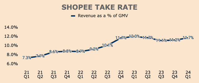 Shopee Take Rate