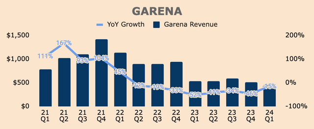 Garena Revenue