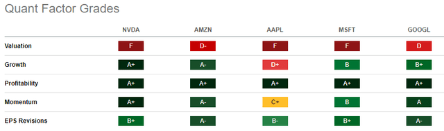 NVDA, AMZN, AAPL, MSFT, GOOGL Quant Factor Grades - How SFY Overweights Stocks