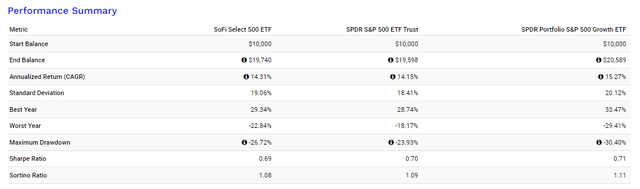 SFY Performance History