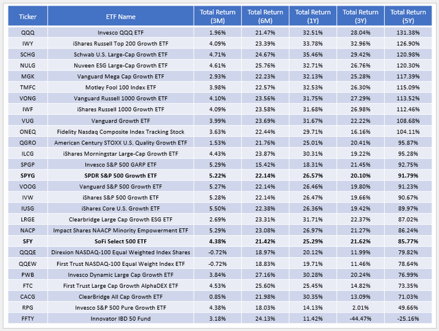 SFY Historical Returns vs. Large-Cap Growth ETFs