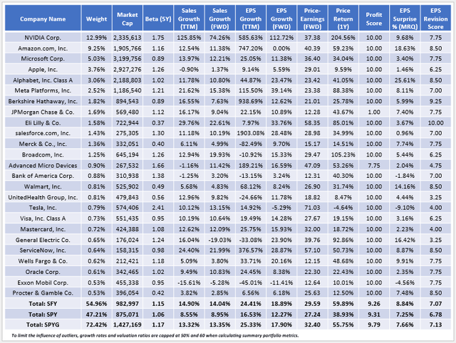 SFY vs. SPY vs. SPYG Fundamentals