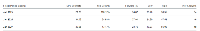 NVDA Growth Estimates