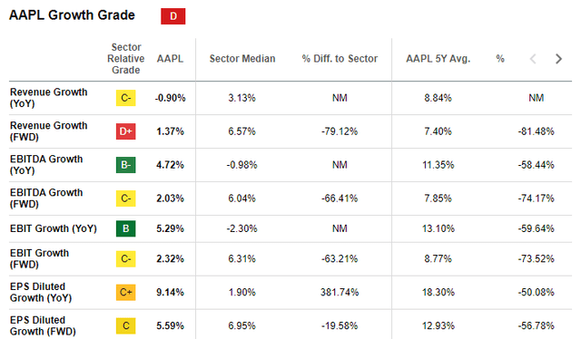 AAPL Apple Stock Growth Grade