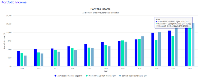 SDOG vs. DHS vs. SCHD Portfolio Income Growth