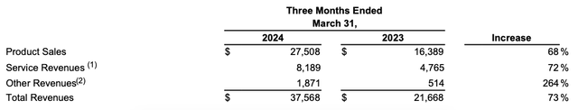 Revenue breakdown