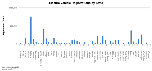 EV Registrations By State