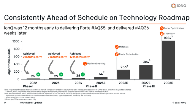 IonQ technology roadmap