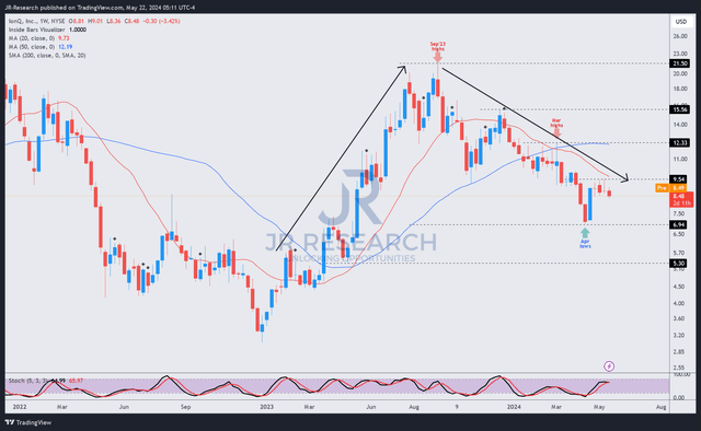 IONQ price chart (weekly, medium-term)