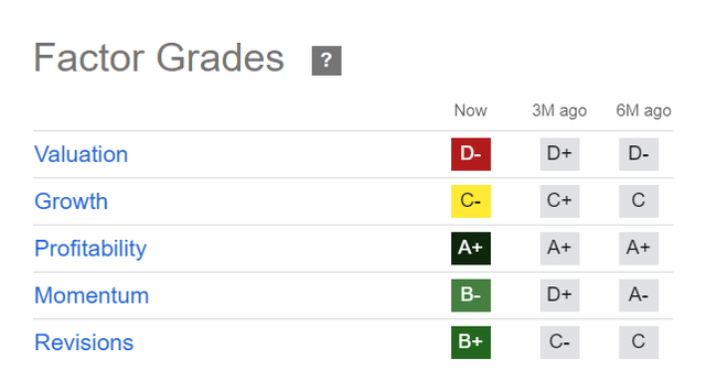 ORCL Quant Grades