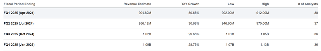 CRWD quarterly revenue estimates