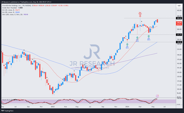 CRWD price chart (weekly, medium-term)