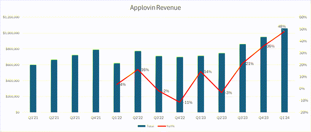 Applovin Revenue Trajectory