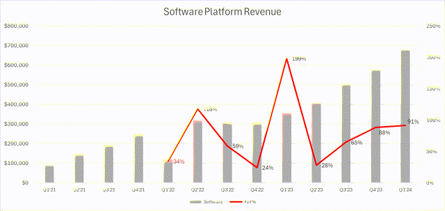 Software Platform Revenue