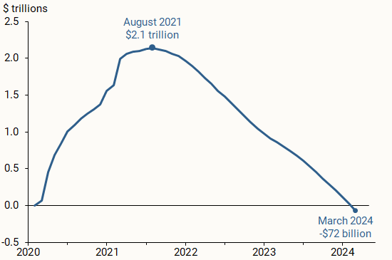 Cumulative pandemic-era excess savings