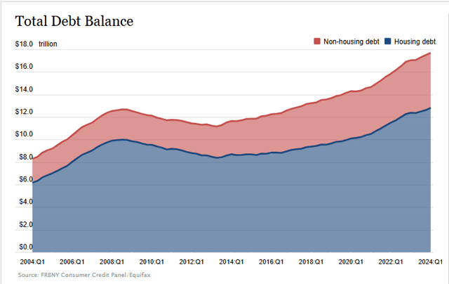 Consumer Debt