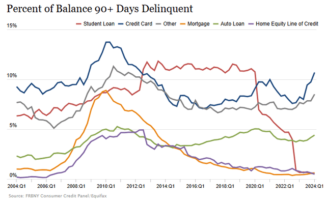 Delinquencies