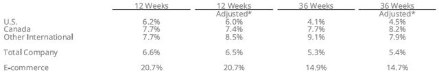 COST comparable sales