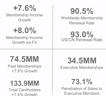 COST stock, COSTCO members