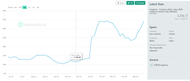 Freightos Baltic Index