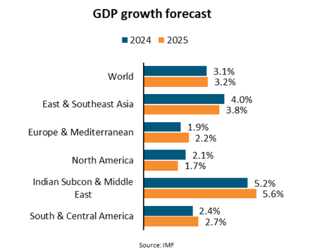 GDP Growth Forecast