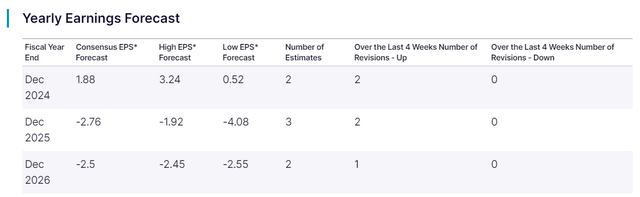 Yearly Earnings Forecast