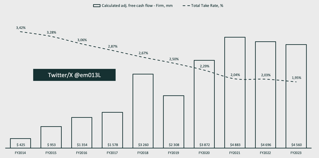 PayPal take rate and FCF chart