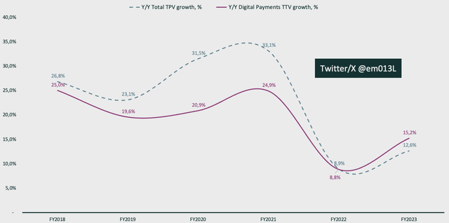 PayPal TPV growth vs Digital Payments growth