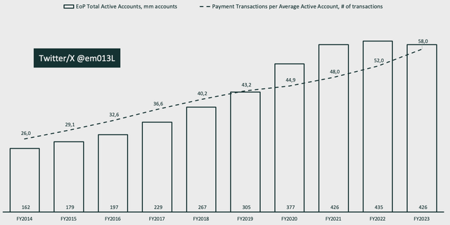 PayPal active account and average transactions per active account