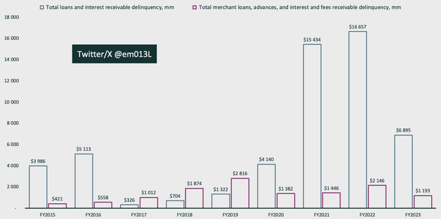 PayPal delinquencies