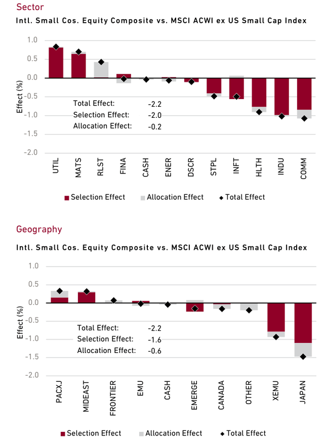 First Quarter 2024 Performance Attribution Sector