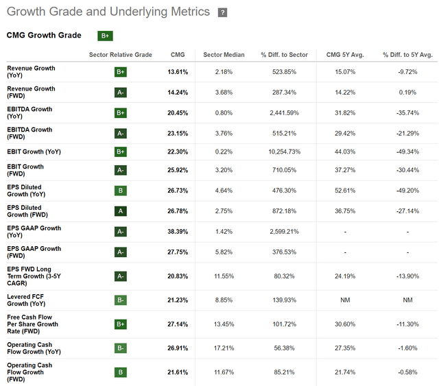 CMG is a standout growth story