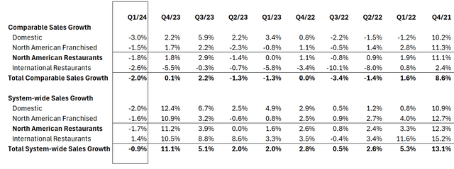 PZZA comp has stagnated