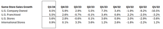 DPZ comps have outperformed