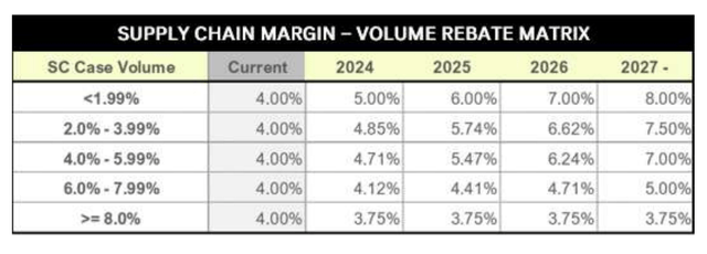 PZZA aims to increase commissary margins