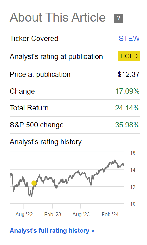 STEW has returned 24% since October 2022 vs. 36% for S&P 500 Index