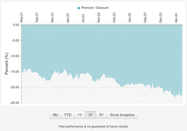 STEW's discount to NAV has widened to 22%