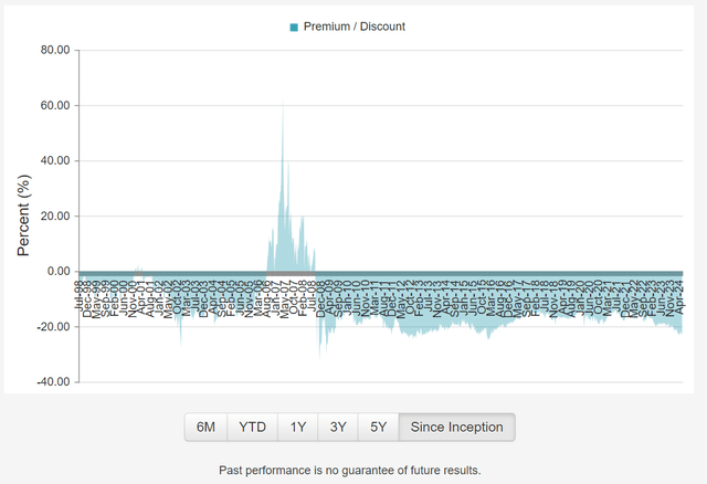 STEW's discount to NAV at historically wide levels