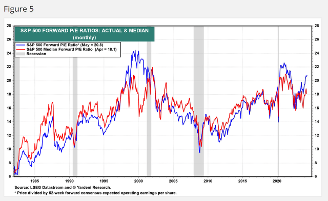 U.S. equity valuations are stretched