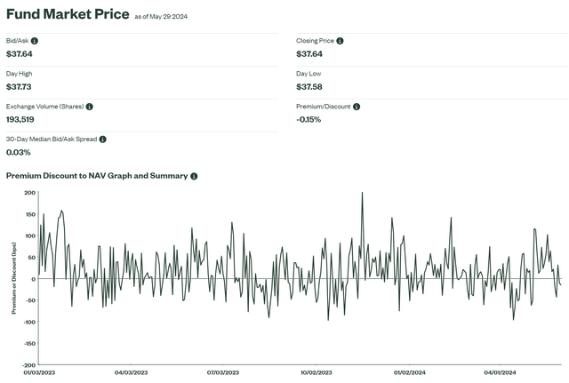 SPEM has a tight bid/ask spread