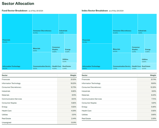 SPEM sector allocations