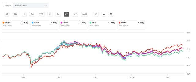 SPEM vs. peers, 5-year returns