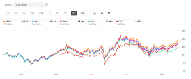 SPEM vs peers, 10-year returns